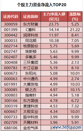 个股主力资金净流入TOP20.png