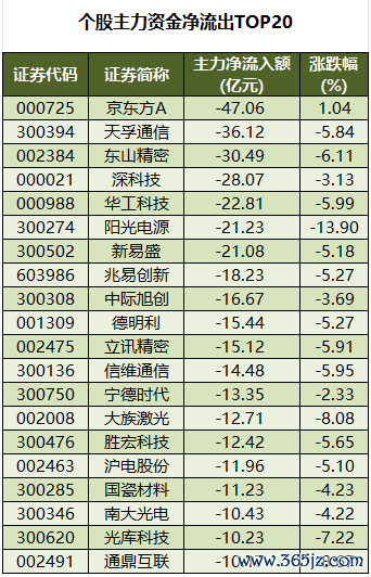 个股主力资金净流出TOP20.png