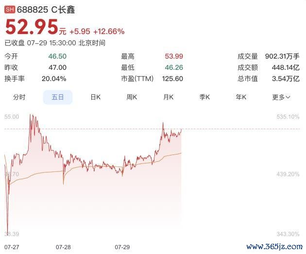 兆易创新跌倒 长鑫科技吃饱 冰火两重天的资本变局