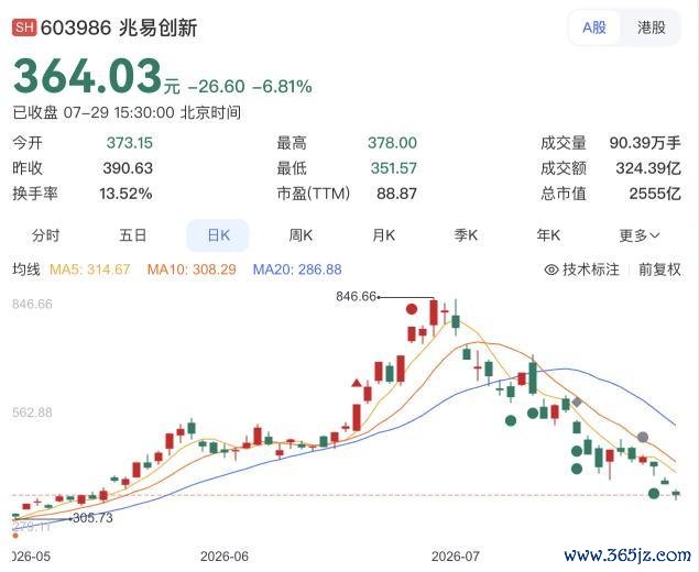 兆易创新跌倒 长鑫科技吃饱 冰火两重天的资本变局