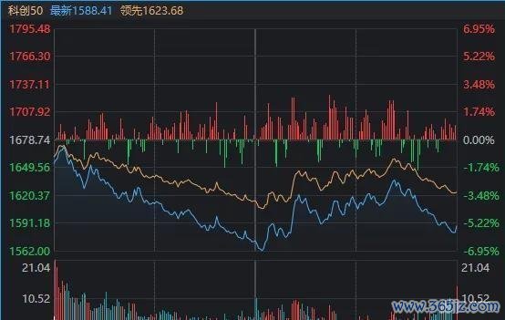 科技股“三度探底” 存储芯片引领反弹