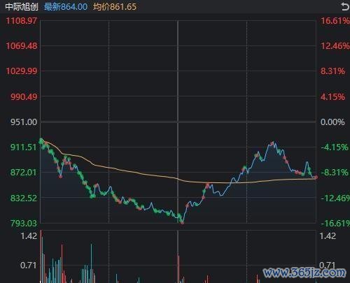 科技股“三度探底” 存储芯片引领反弹