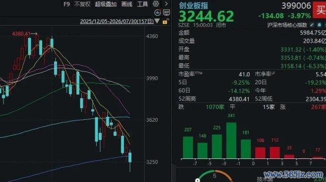科技股“三度探底”